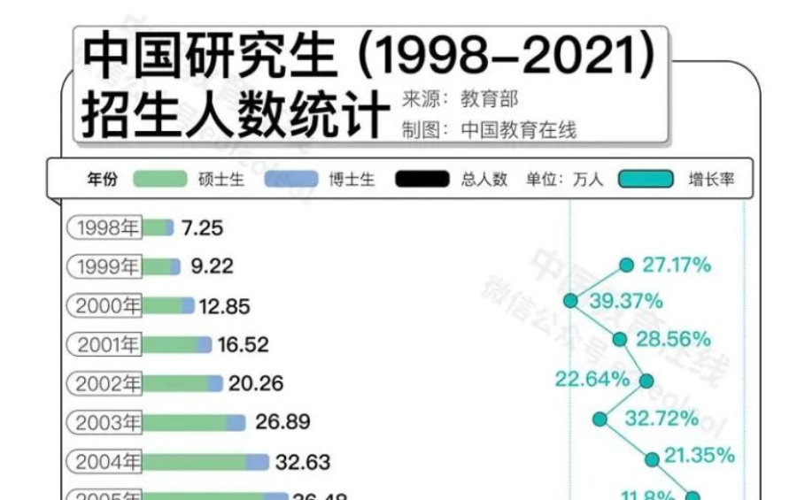 名校研究生“贬值”？何不考虑换个方向！